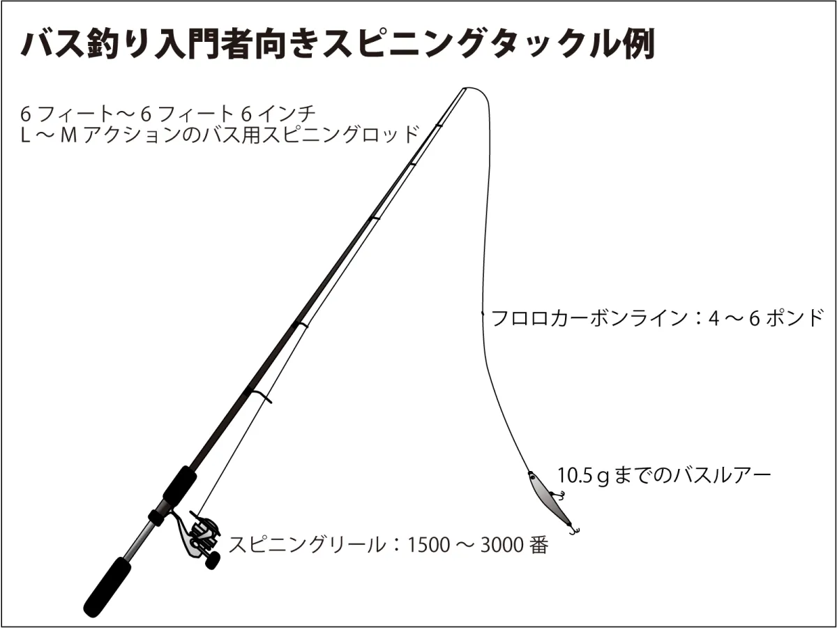 バス釣り教室】タックル編：初めてバス釣りをする人に教える初心者用