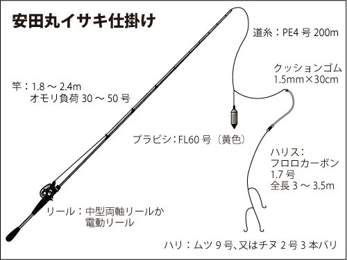 千葉県 南房総 相浜沖 梅雨イサキ 梅雨前から絶好調 釣りビジョン マガジン 釣りビジョン