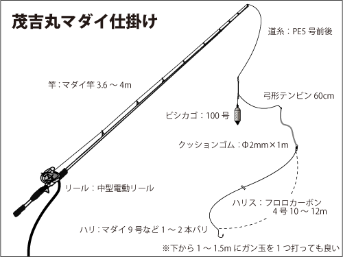 静岡県 御前崎沖の 冬マダイ 好調 乗っ込みが今から楽しみ オフショアマガジン 釣りビジョン