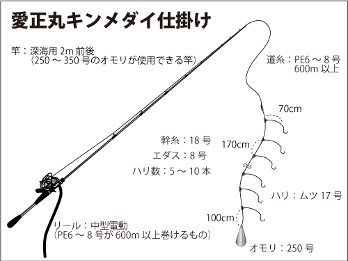 相模湾で手軽に深場の高級魚 今期は良型キンメダイで大興奮 オフショアマガジン 釣りビジョン