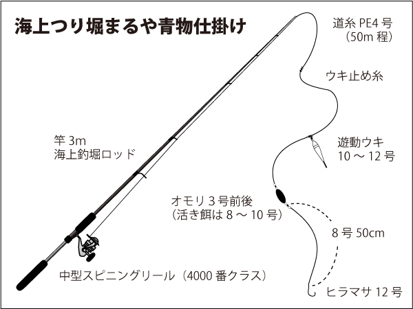 お手軽だけが魅力じゃない 本格的 海上釣り堀 が面白い 釣りビジョン マガジン 釣りビジョン