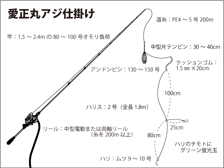 自作LTアジ(アジビシ)仕掛け 7組