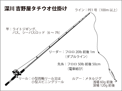 東京湾 真夏のタチウオ絶好調 浅場で数 深場で大型 釣りビジョン マガジン 釣りビジョン